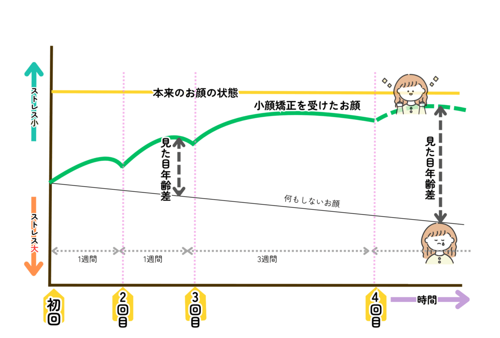 ラートリー　施術の目安